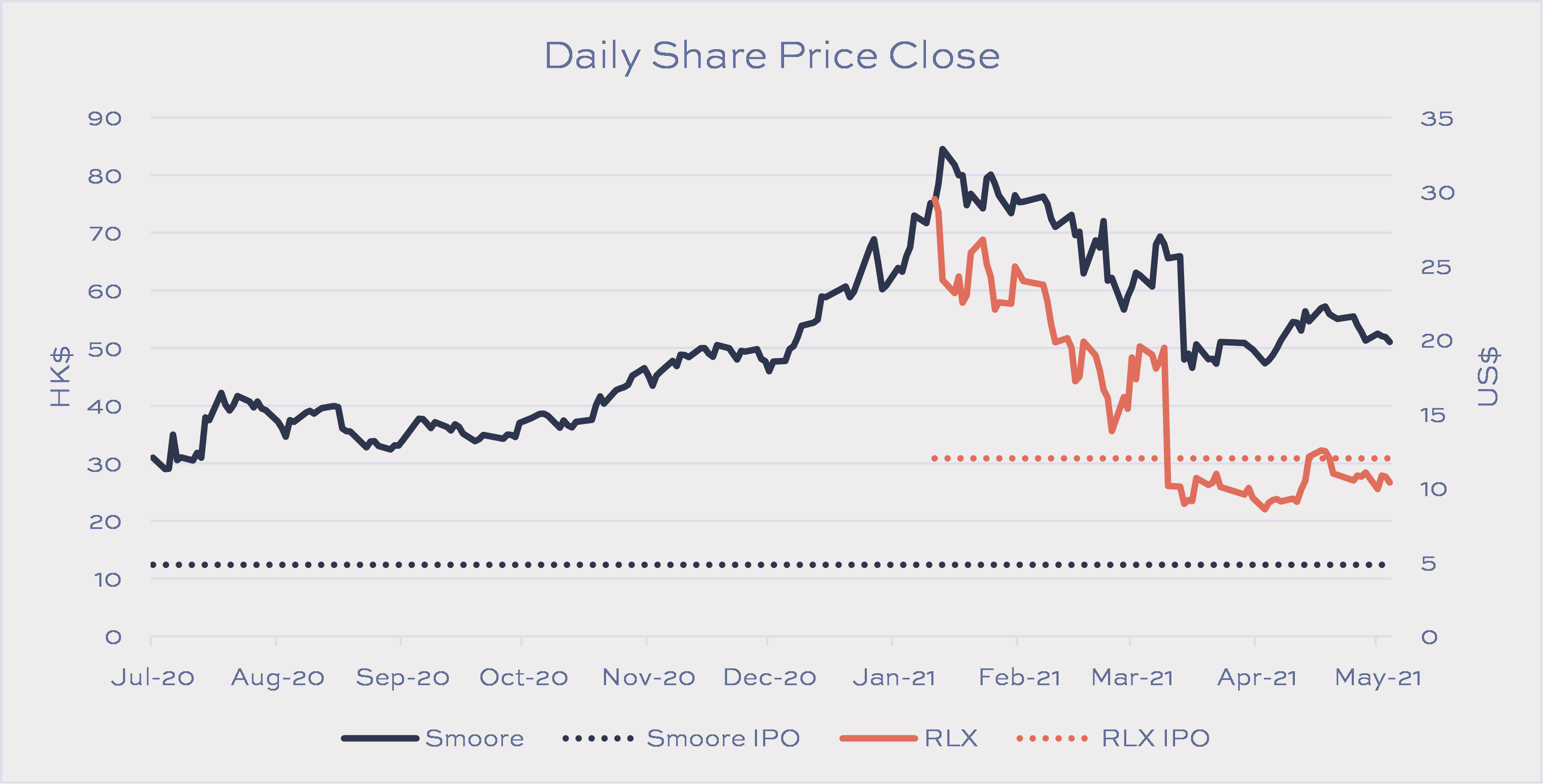 Rlx share price