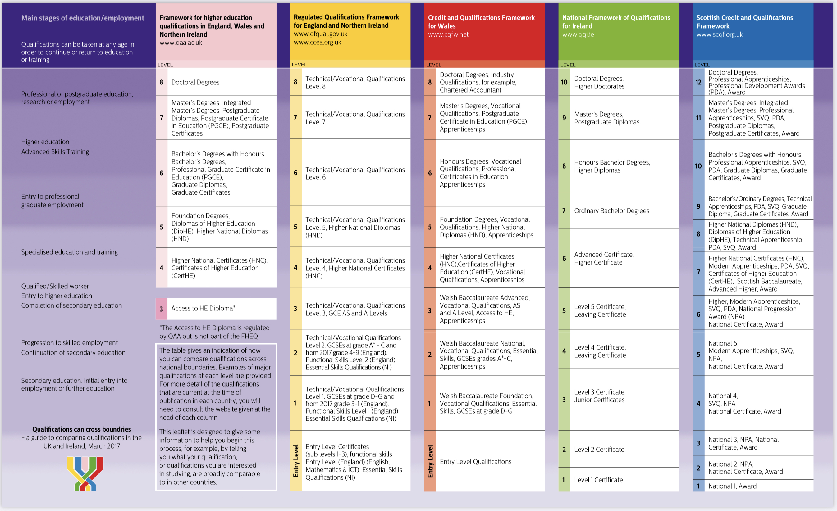 uk-enic-naric-and-qualifications-levels