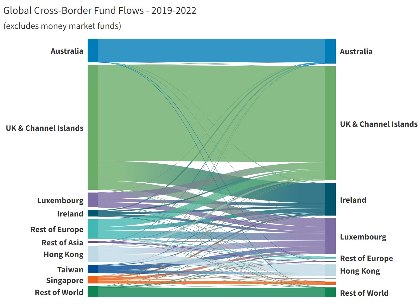 Tracking global fund flows