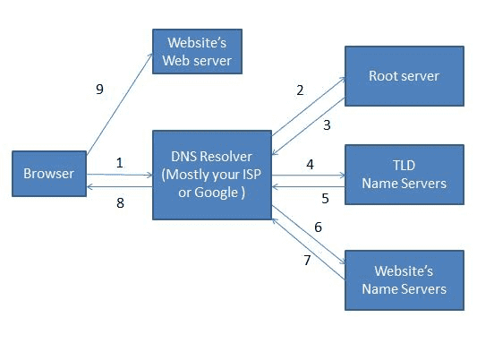 DNS Resolution Process