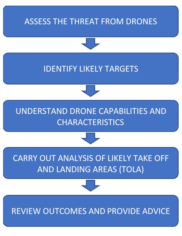 Threat Evaluation and Drone Vulnerability Assessmments