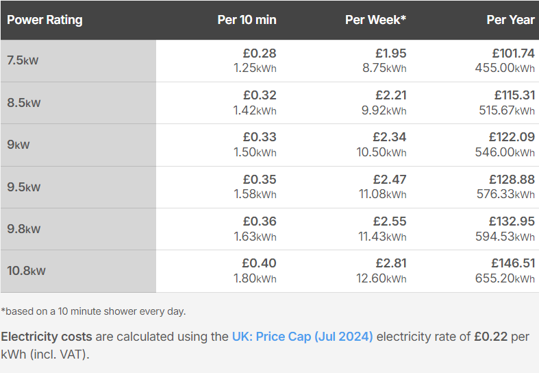 COST TO RUN ELECTRIC SHOWERSpng