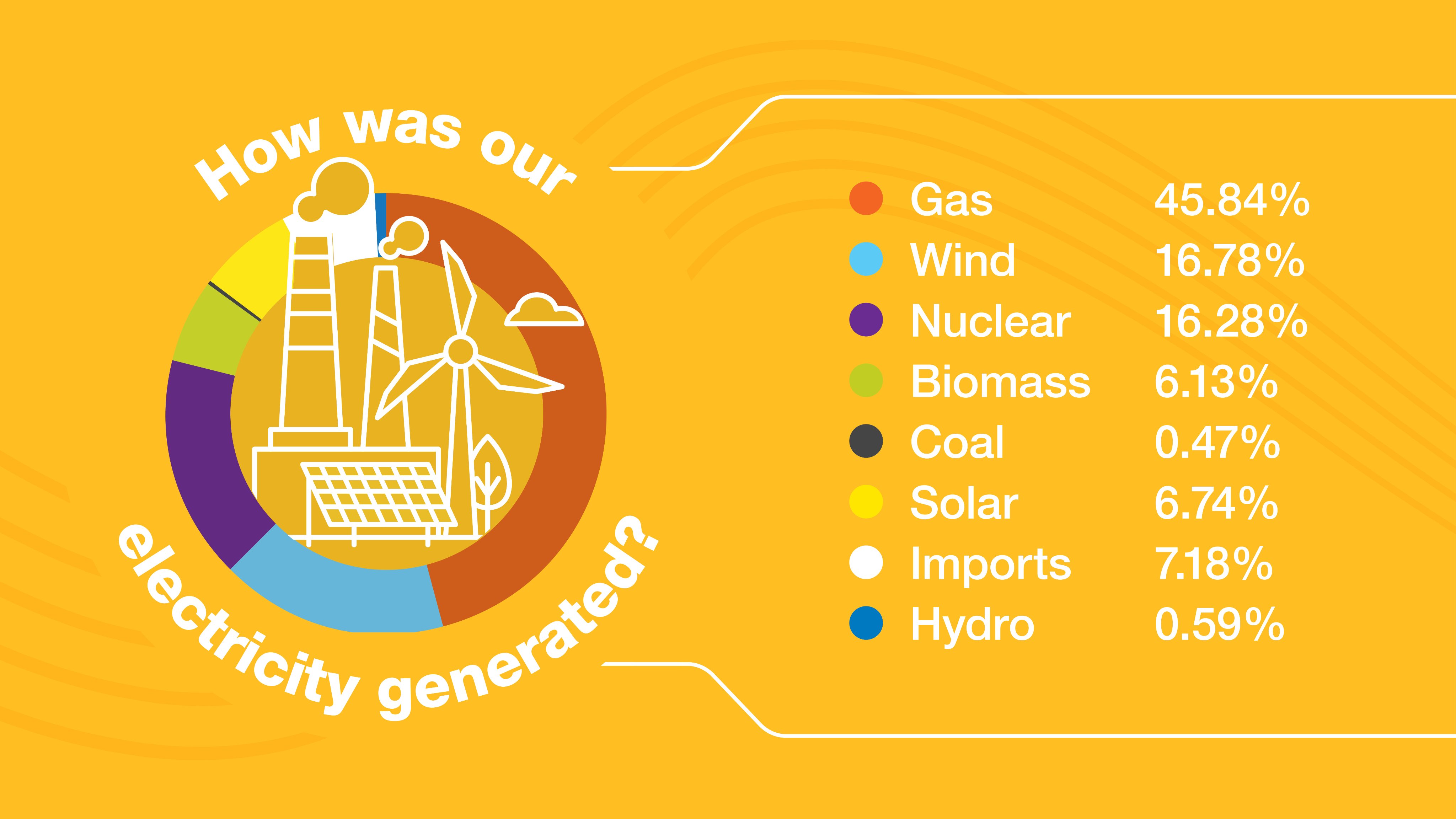 Where did GB's #electricity come from in August?