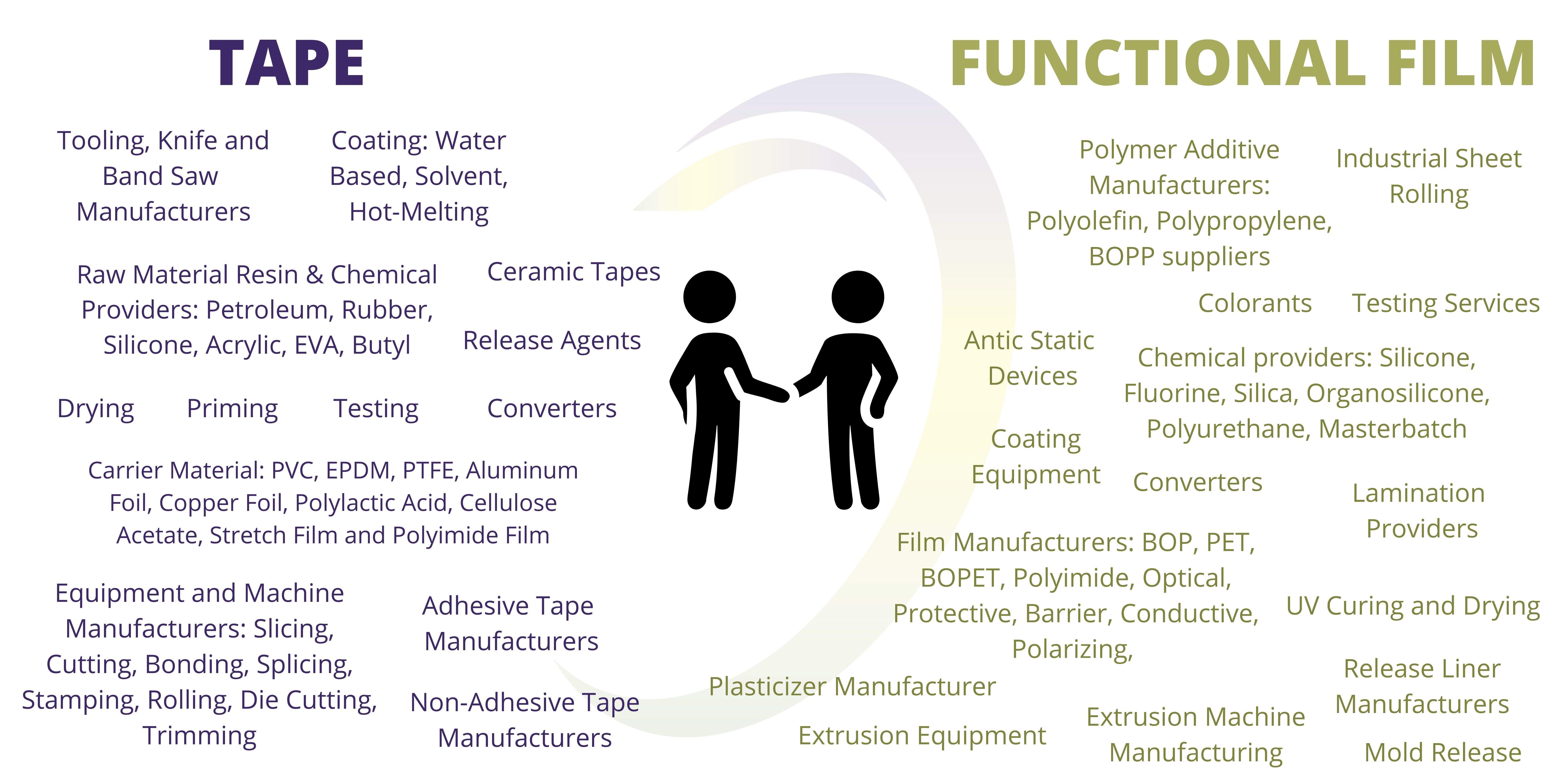 List of target exhibitors for the Tape & Functional Film Expo USA. Target exhibitors include: coated tape, tape adhesive, chemical providers, functional film and much more.