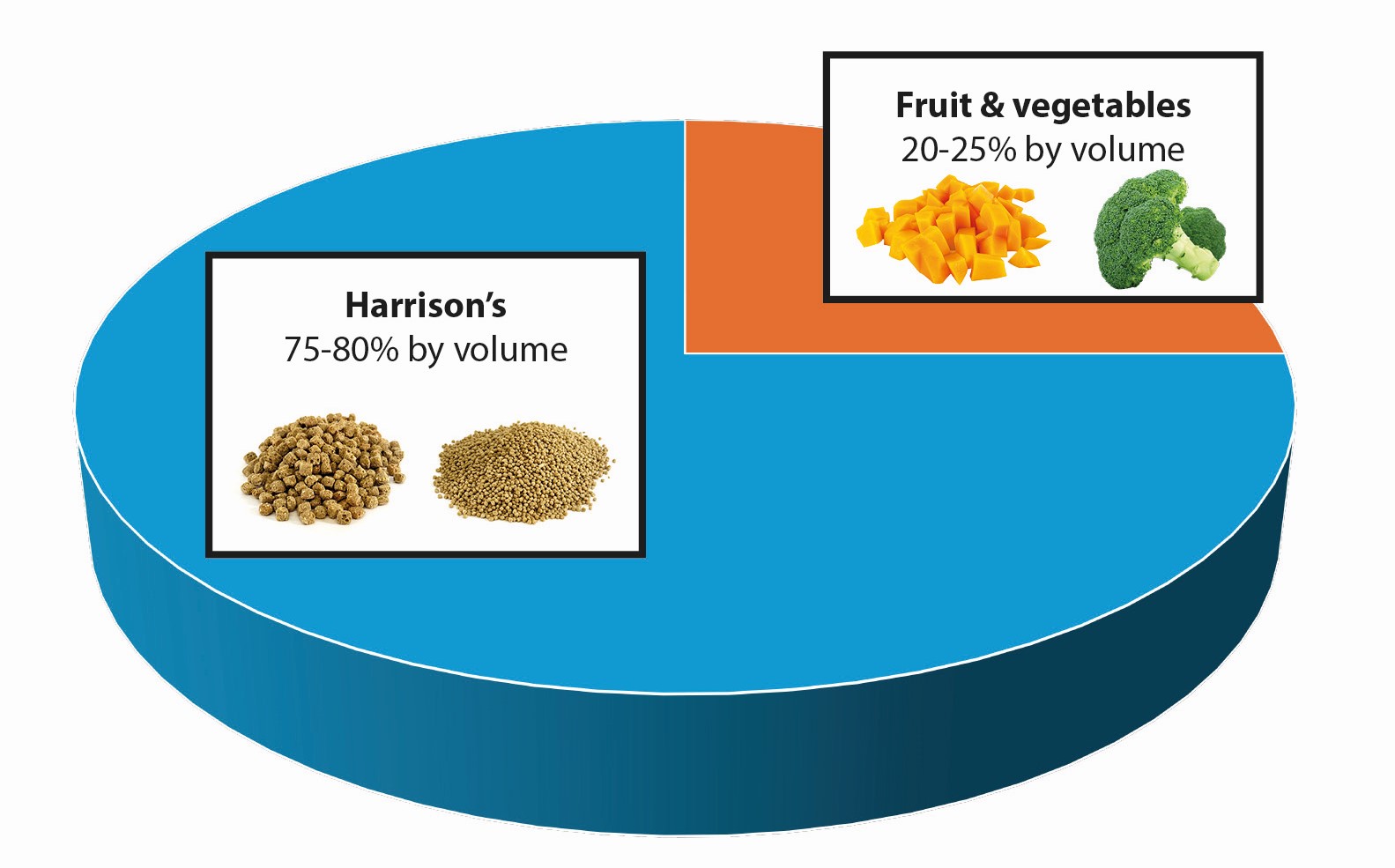 A pie chart showing the recommended proportions to feed - 75-80% Harrison's, 15-20% fruit & vegetables, and 5% a rich source of Omega3