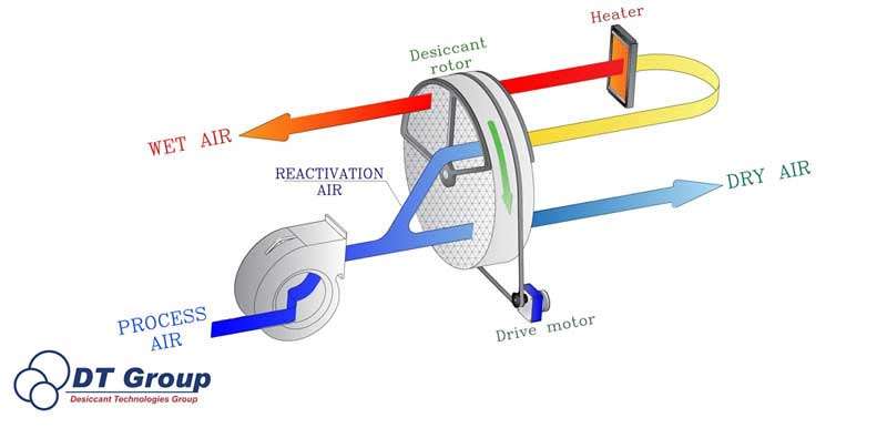 how desiccant dehumidifiers work 1