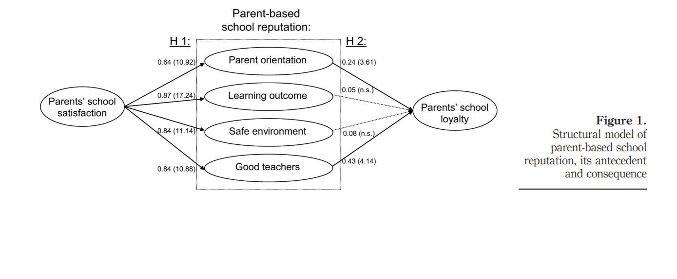 School reputation and its relation to parents' satisfaction and loyalty